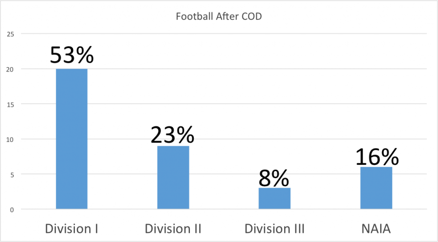 Football program brings good results after COD