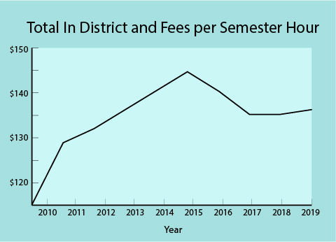 This graph illustrates the changes in tuition since 2010.