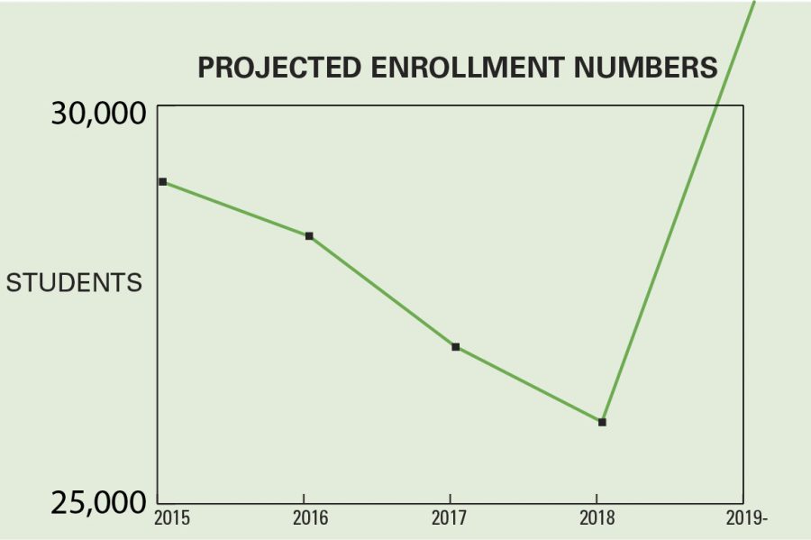 COD Looks to Increase Enrollment Through Lowered Expectations